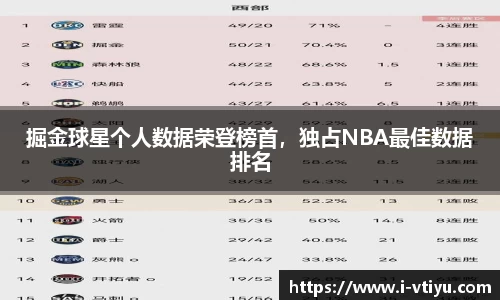 掘金球星个人数据荣登榜首，独占NBA最佳数据排名